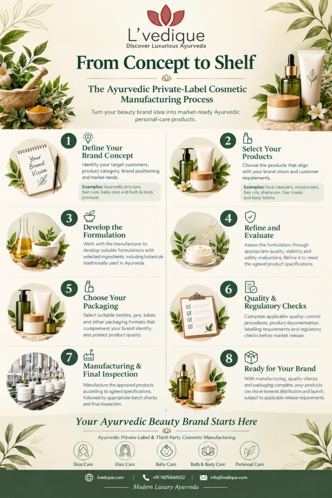 Ayurvedic private-label cosmetic manufacturing process